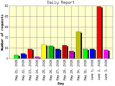 Daily Report: Number of requests by Day.