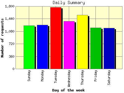 Daily Summary: Number of requests by Day of the week.