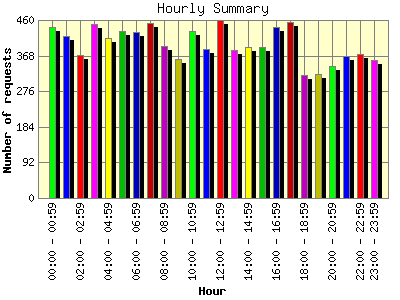 Hourly Summary: Number of requests by Hour.