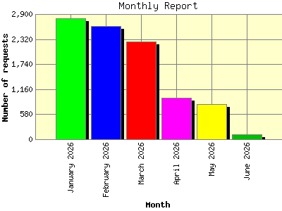 Monthly Report: Number of requests by Month.