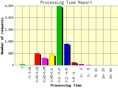 Processing Time Report: Number of requests by Processing Time.