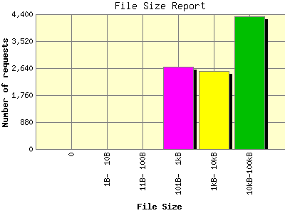 File Size Report: Number of requests by File Size.