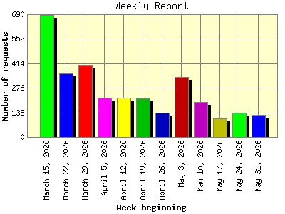 Weekly Report: Number of requests by Week beginning.